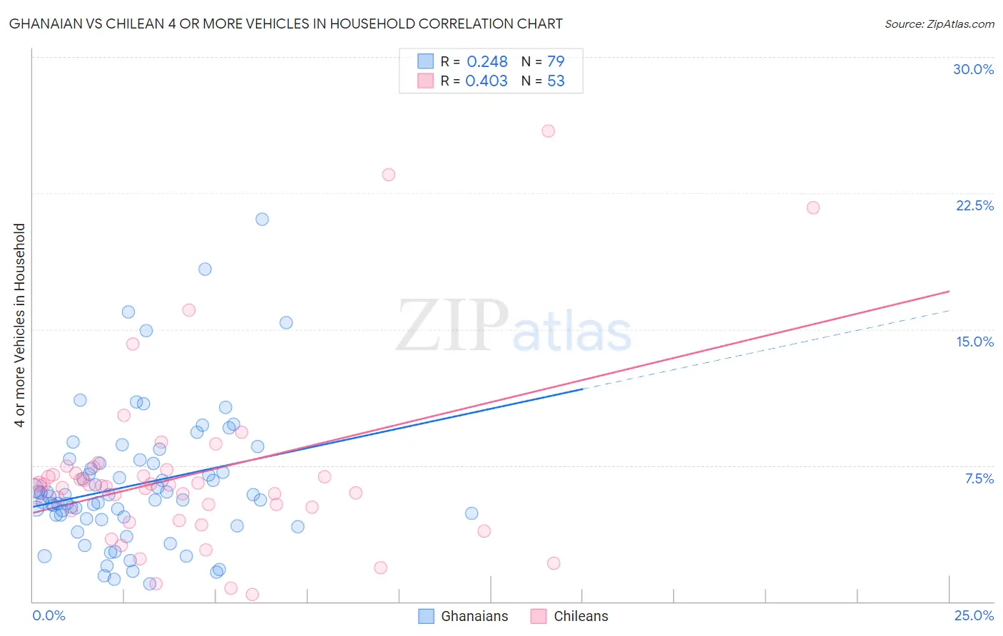Ghanaian vs Chilean 4 or more Vehicles in Household