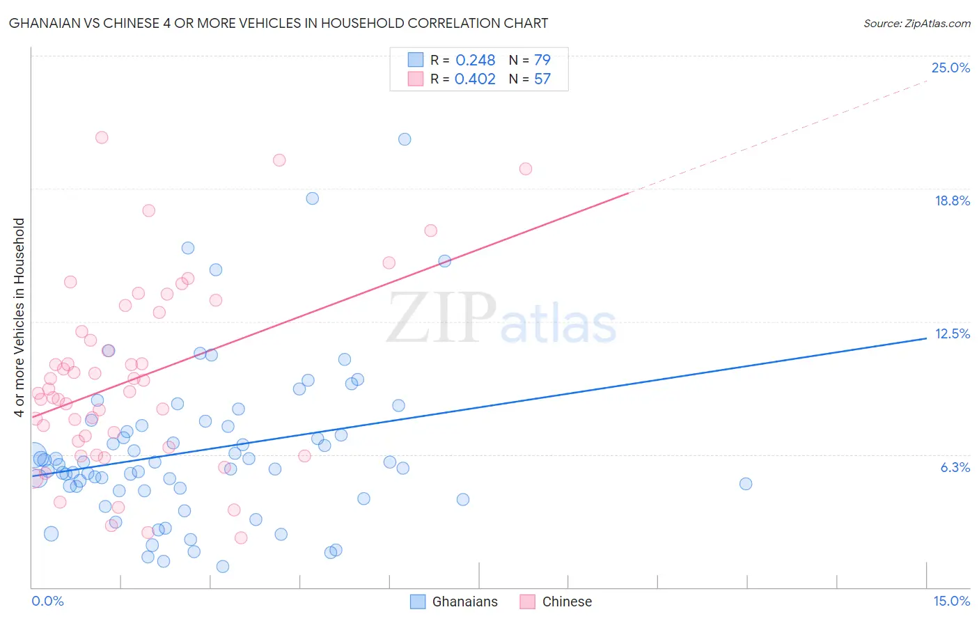 Ghanaian vs Chinese 4 or more Vehicles in Household