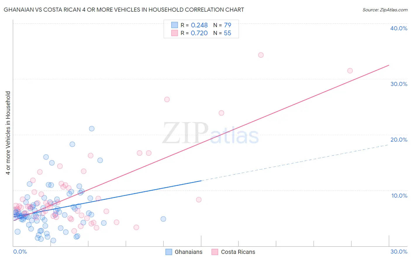 Ghanaian vs Costa Rican 4 or more Vehicles in Household