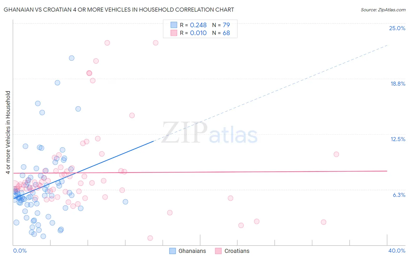 Ghanaian vs Croatian 4 or more Vehicles in Household
