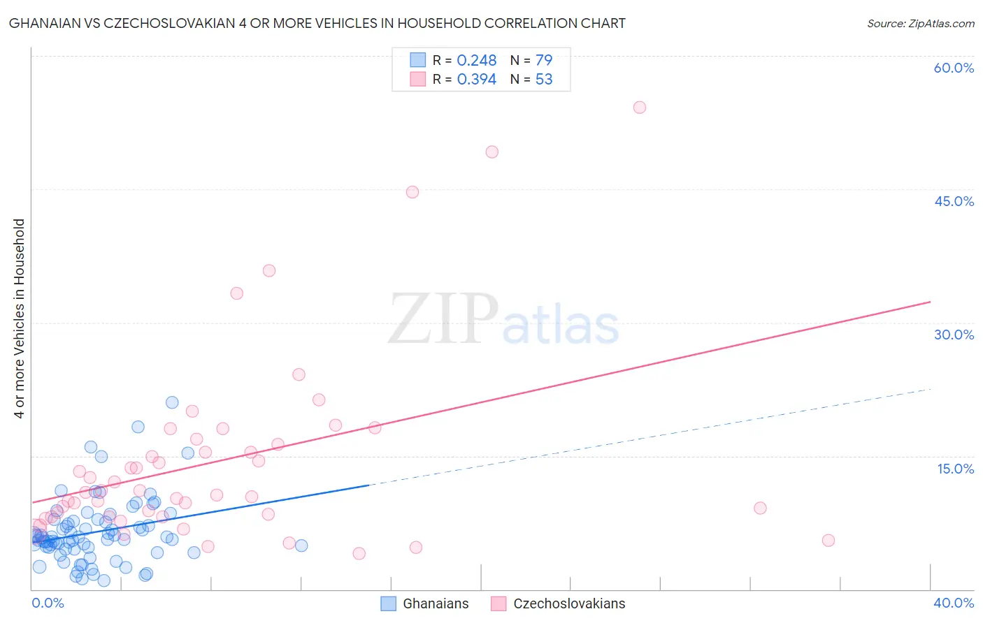 Ghanaian vs Czechoslovakian 4 or more Vehicles in Household