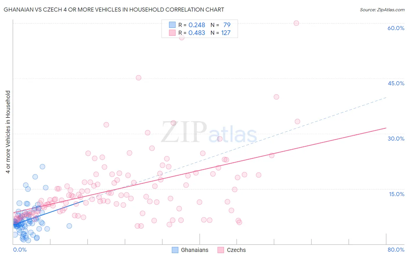 Ghanaian vs Czech 4 or more Vehicles in Household