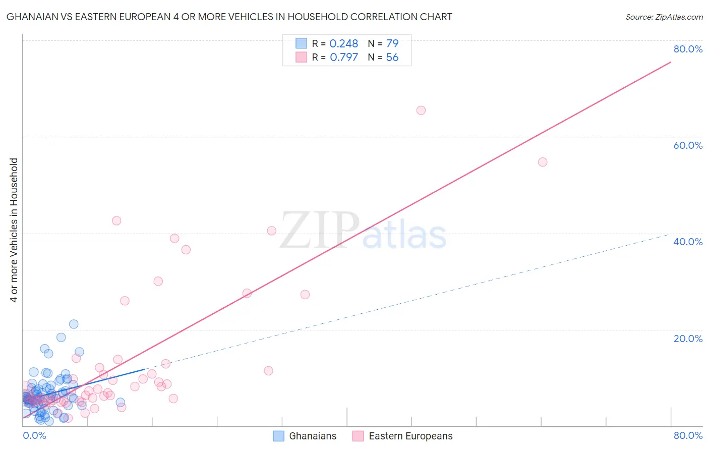 Ghanaian vs Eastern European 4 or more Vehicles in Household