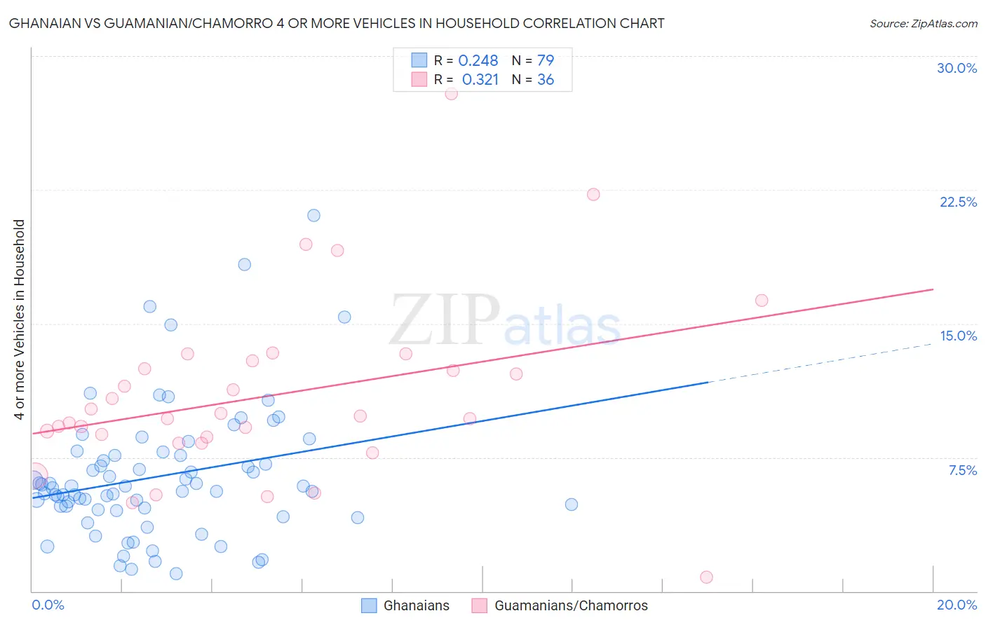 Ghanaian vs Guamanian/Chamorro 4 or more Vehicles in Household