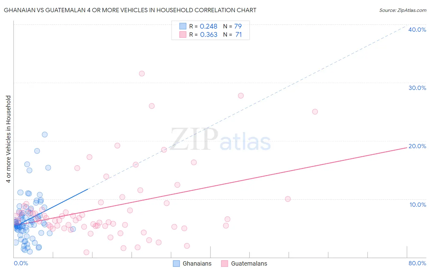Ghanaian vs Guatemalan 4 or more Vehicles in Household