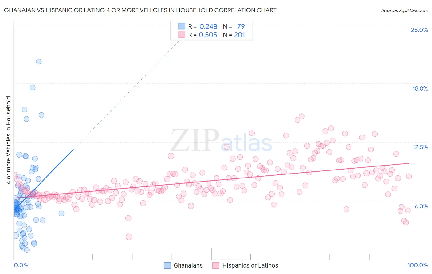 Ghanaian vs Hispanic or Latino 4 or more Vehicles in Household