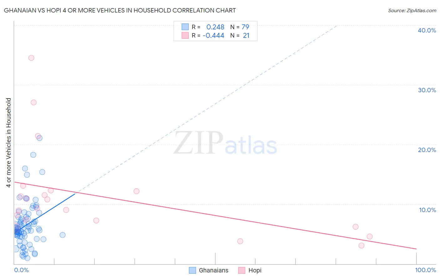 Ghanaian vs Hopi 4 or more Vehicles in Household