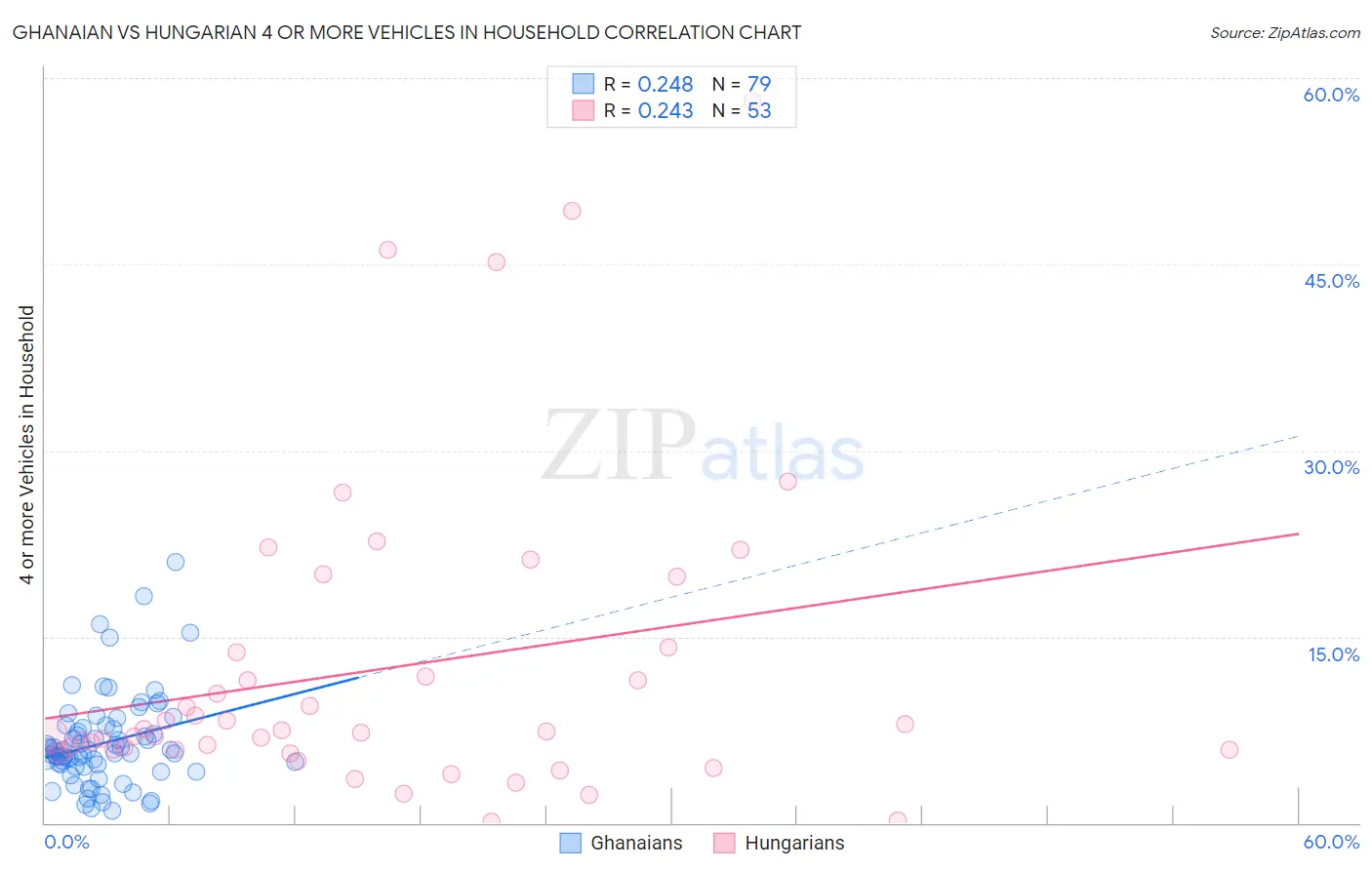Ghanaian vs Hungarian 4 or more Vehicles in Household