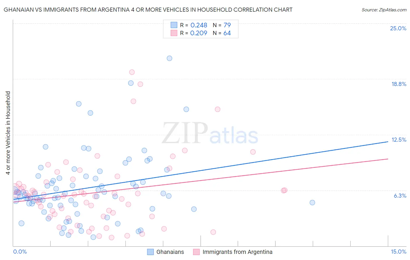 Ghanaian vs Immigrants from Argentina 4 or more Vehicles in Household