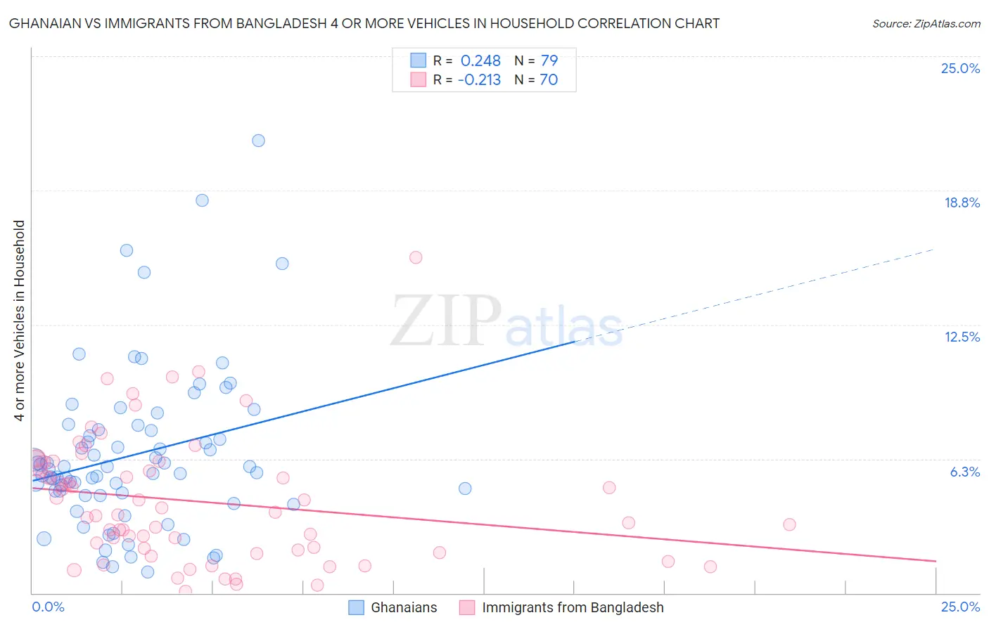 Ghanaian vs Immigrants from Bangladesh 4 or more Vehicles in Household