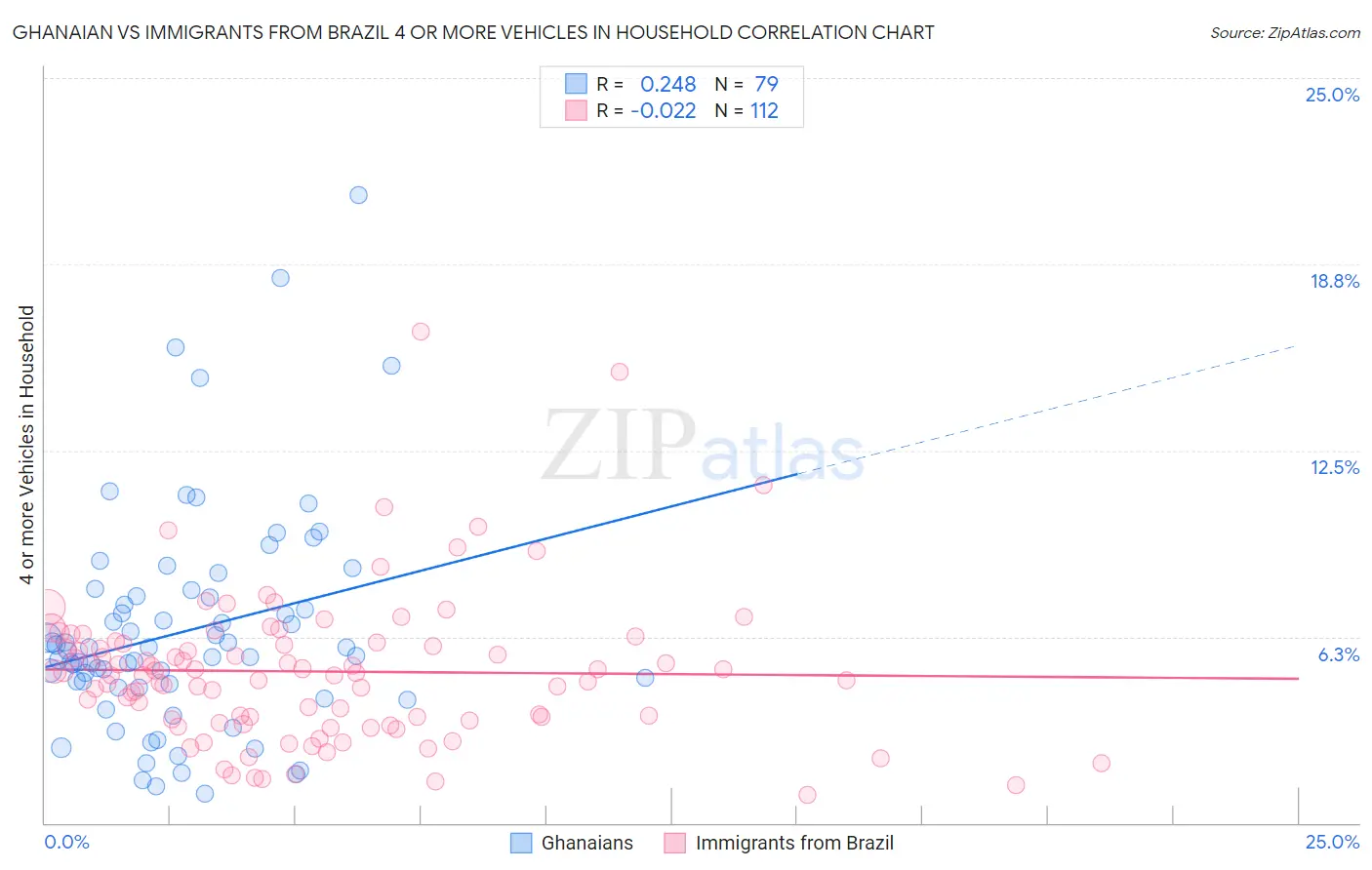 Ghanaian vs Immigrants from Brazil 4 or more Vehicles in Household