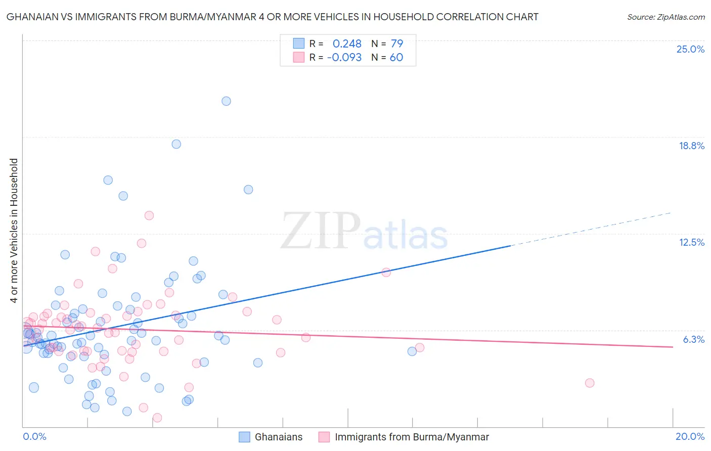 Ghanaian vs Immigrants from Burma/Myanmar 4 or more Vehicles in Household