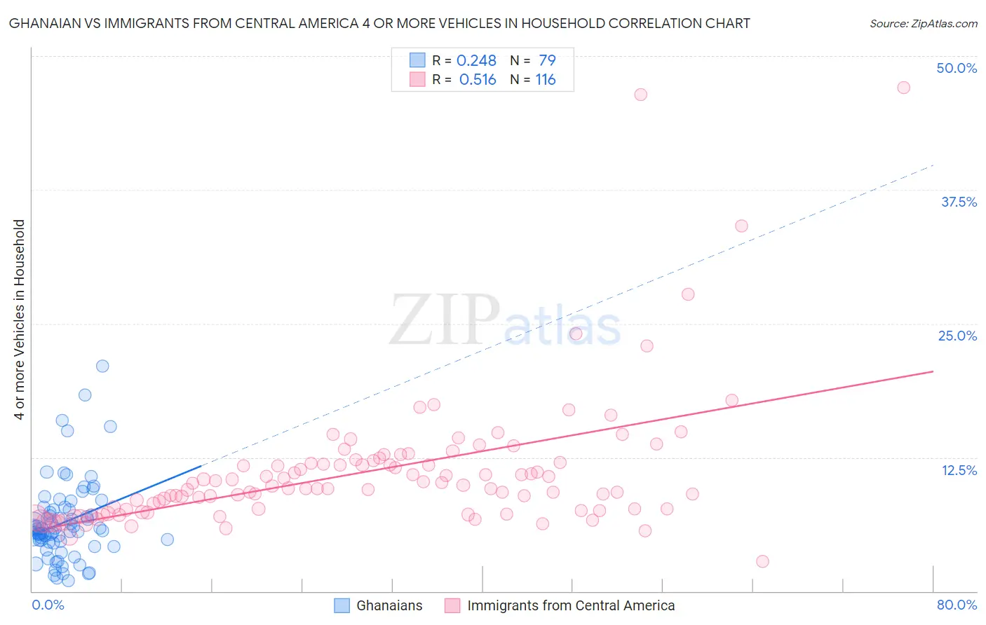 Ghanaian vs Immigrants from Central America 4 or more Vehicles in Household