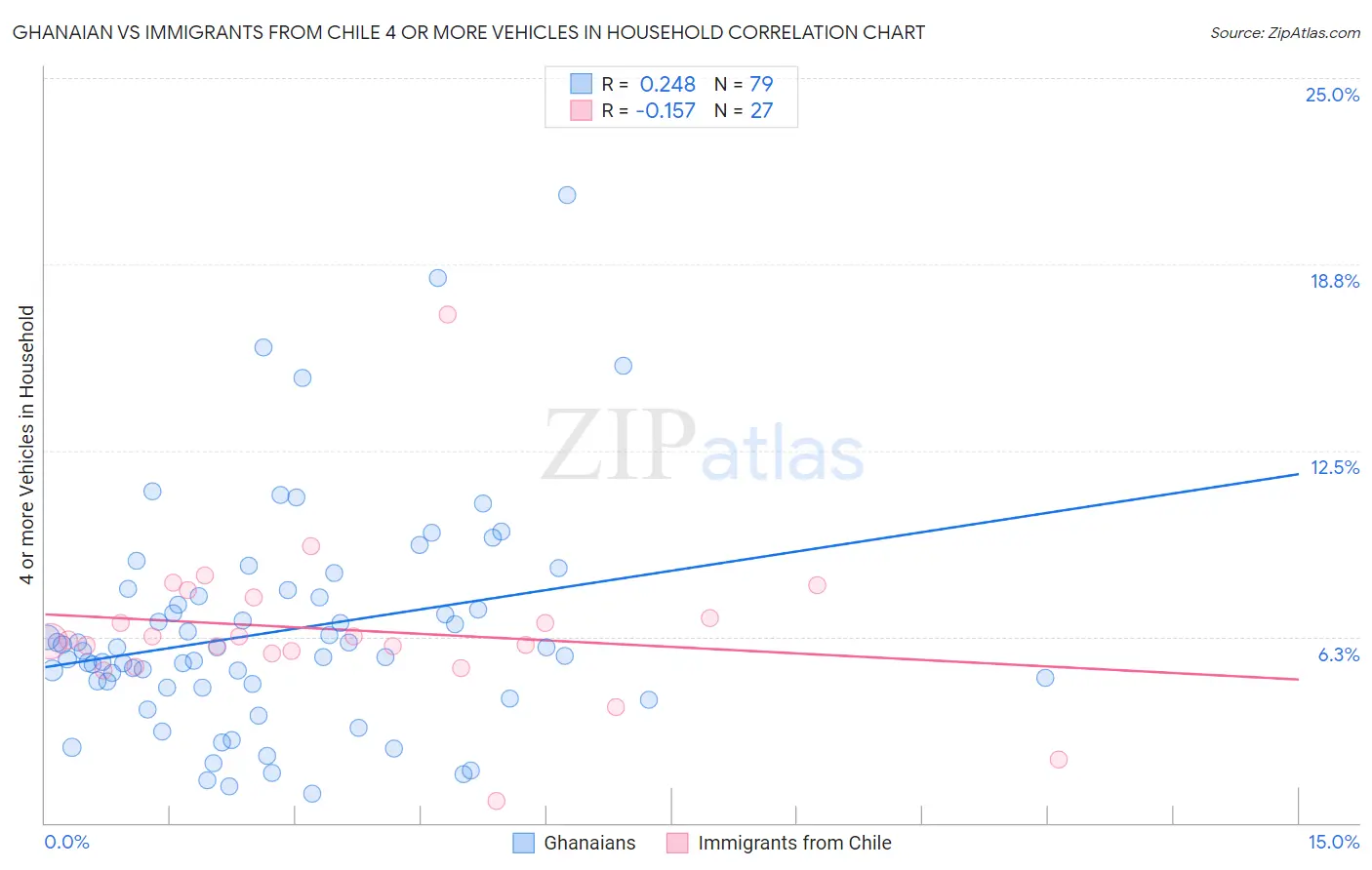 Ghanaian vs Immigrants from Chile 4 or more Vehicles in Household