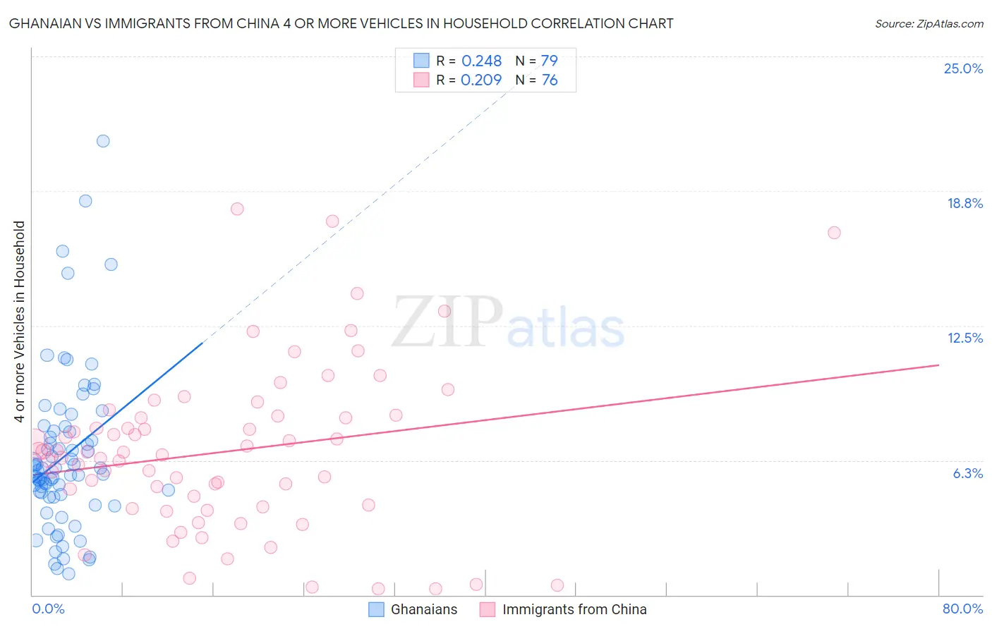 Ghanaian vs Immigrants from China 4 or more Vehicles in Household