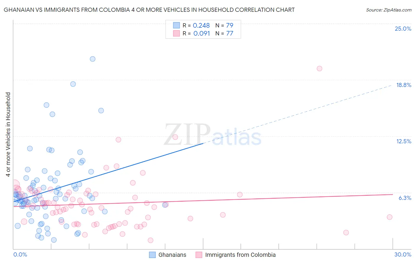 Ghanaian vs Immigrants from Colombia 4 or more Vehicles in Household