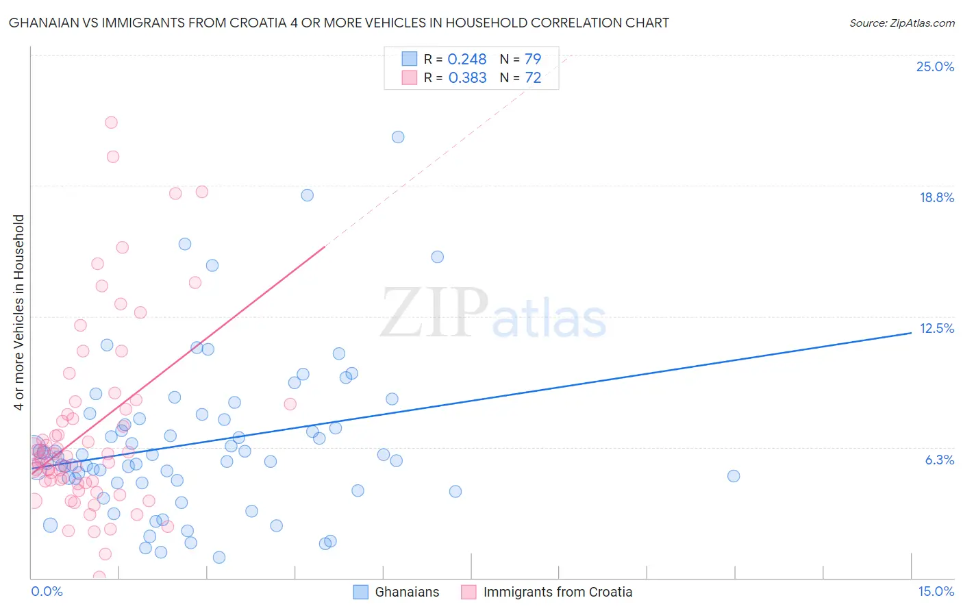 Ghanaian vs Immigrants from Croatia 4 or more Vehicles in Household