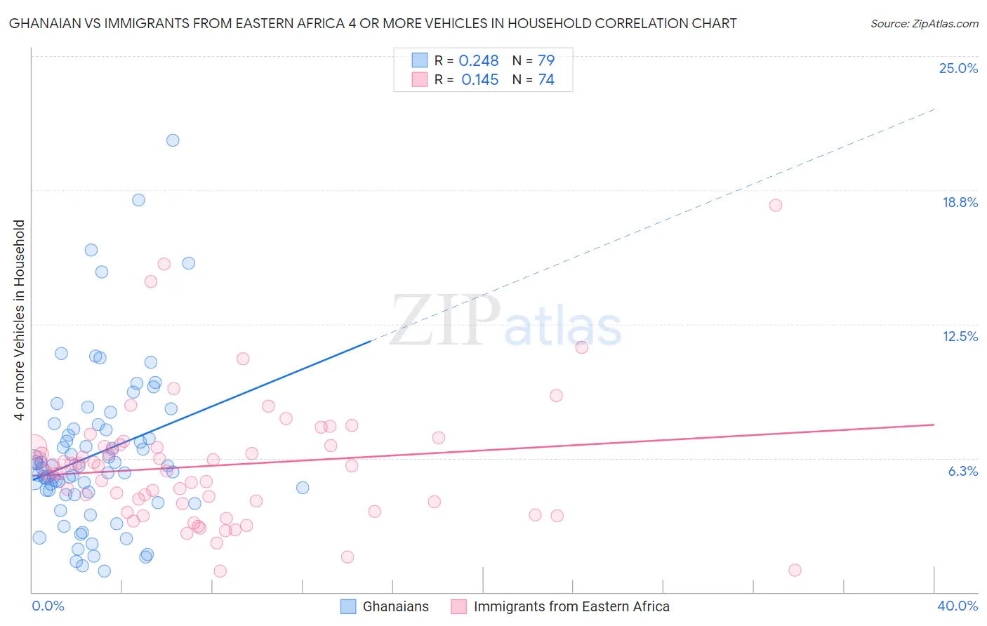 Ghanaian vs Immigrants from Eastern Africa 4 or more Vehicles in Household