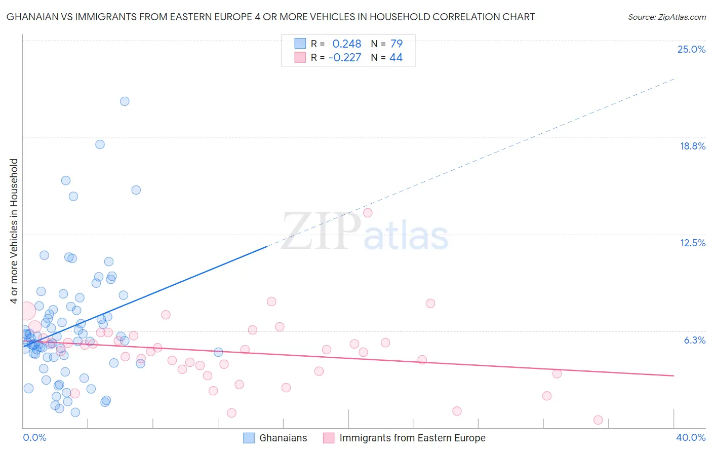 Ghanaian vs Immigrants from Eastern Europe 4 or more Vehicles in Household