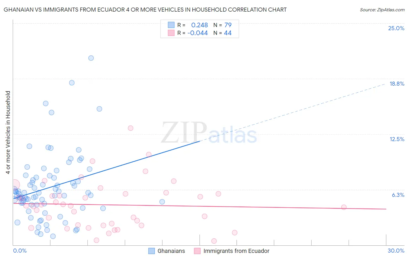 Ghanaian vs Immigrants from Ecuador 4 or more Vehicles in Household