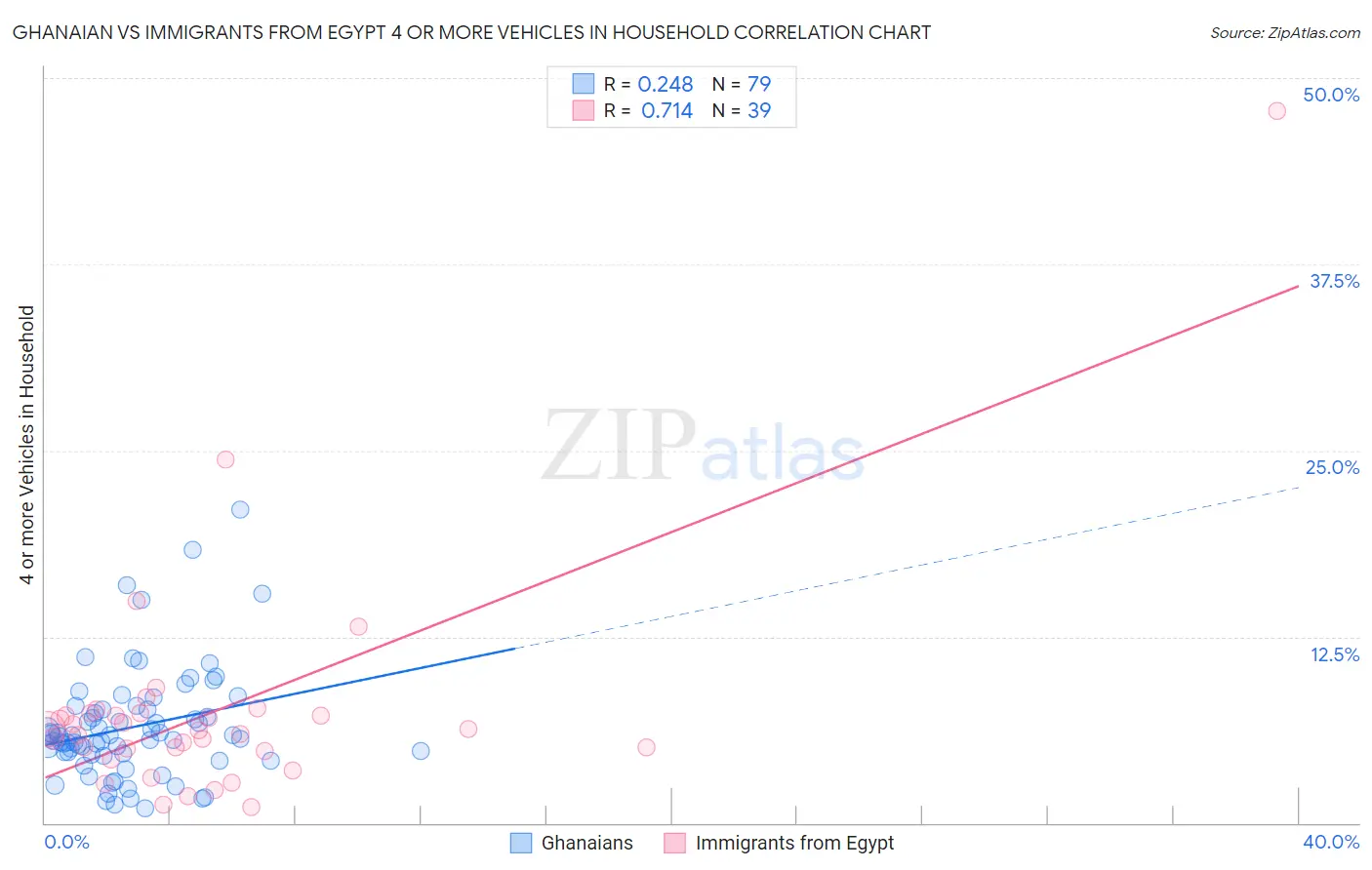 Ghanaian vs Immigrants from Egypt 4 or more Vehicles in Household