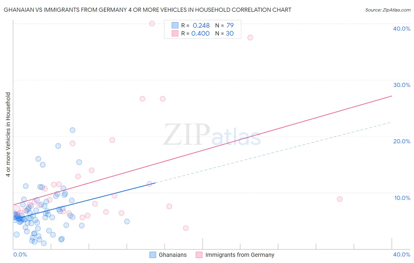 Ghanaian vs Immigrants from Germany 4 or more Vehicles in Household