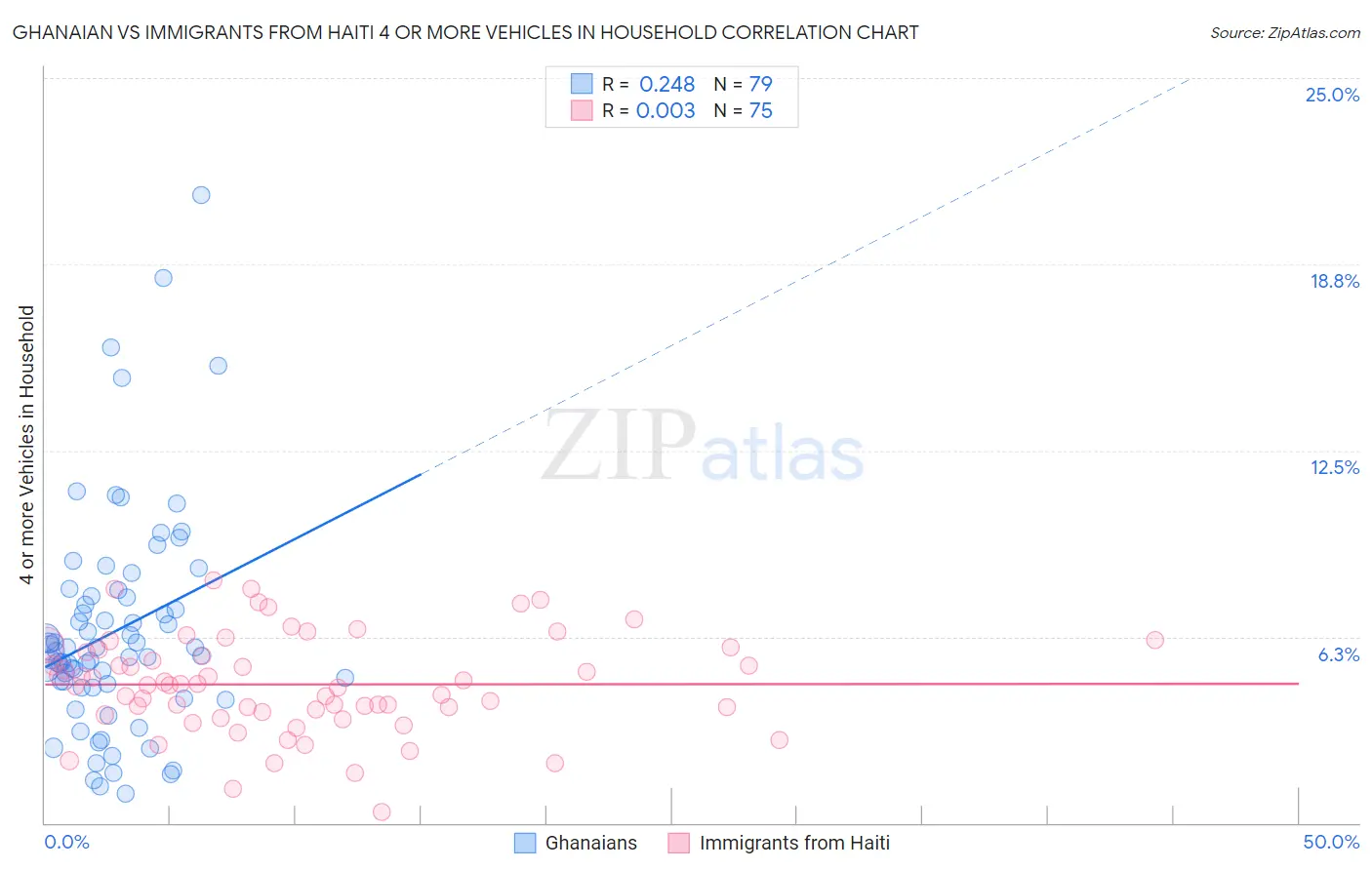 Ghanaian vs Immigrants from Haiti 4 or more Vehicles in Household