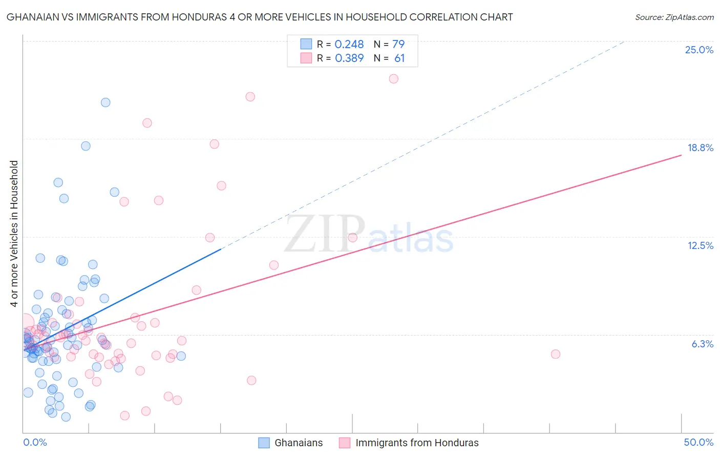 Ghanaian vs Immigrants from Honduras 4 or more Vehicles in Household