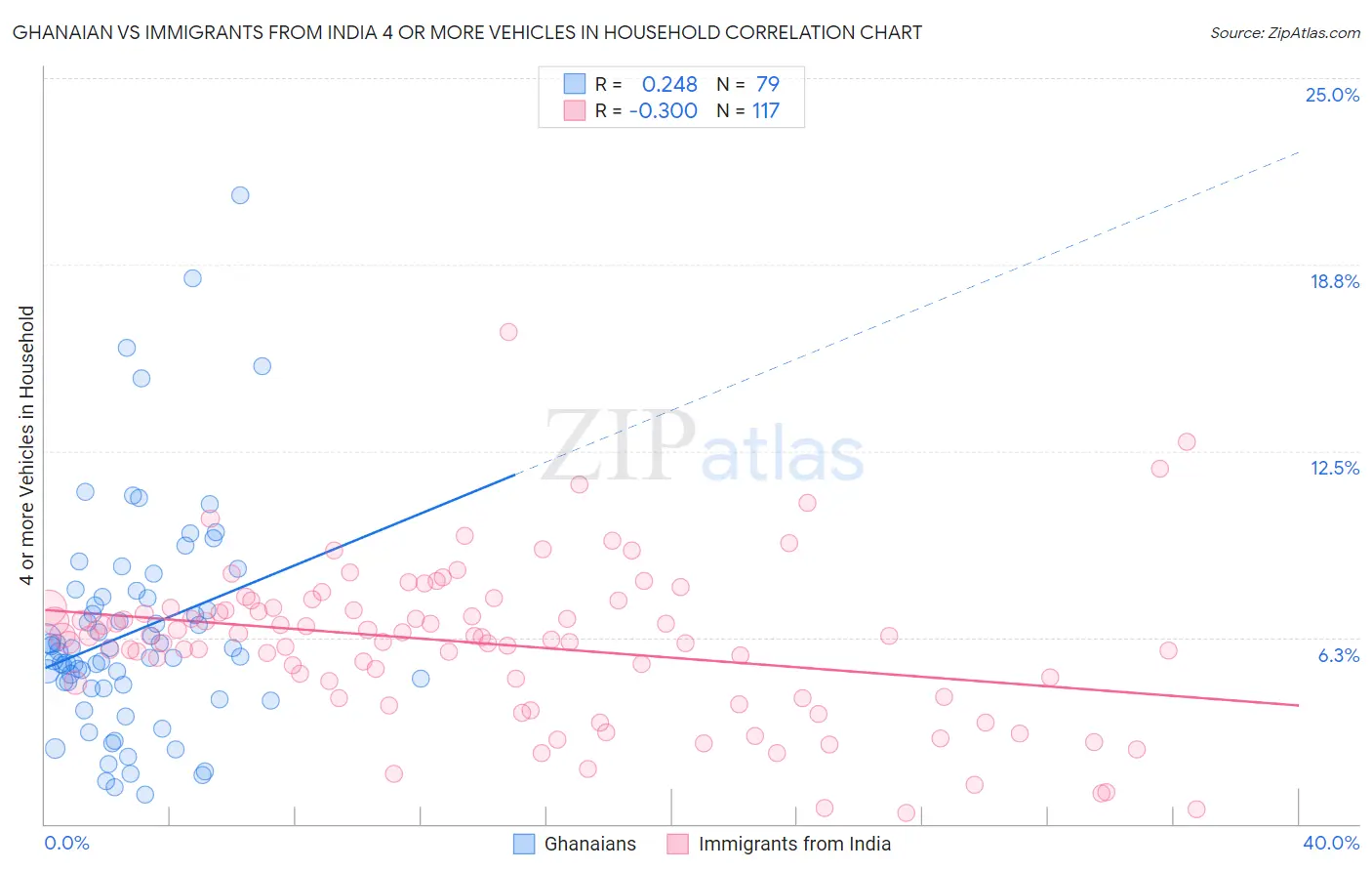Ghanaian vs Immigrants from India 4 or more Vehicles in Household