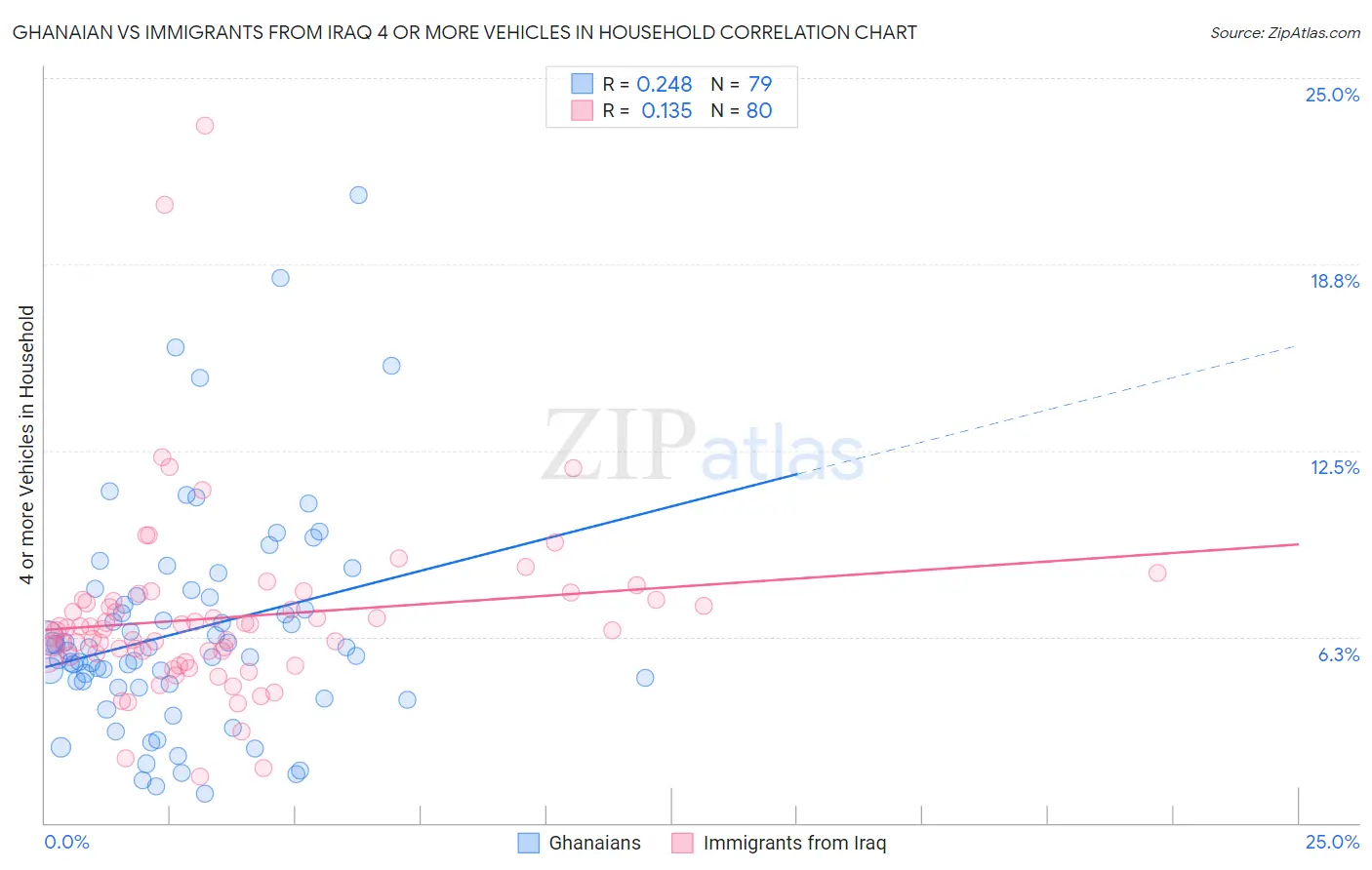 Ghanaian vs Immigrants from Iraq 4 or more Vehicles in Household