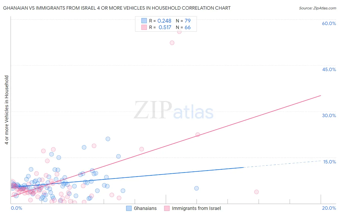 Ghanaian vs Immigrants from Israel 4 or more Vehicles in Household