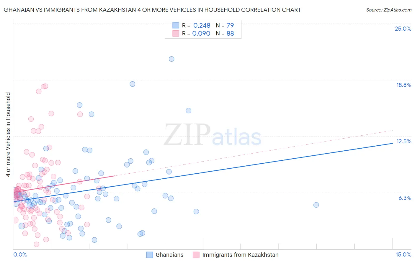 Ghanaian vs Immigrants from Kazakhstan 4 or more Vehicles in Household
