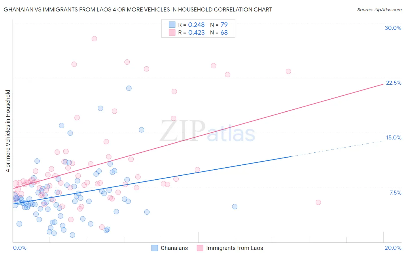 Ghanaian vs Immigrants from Laos 4 or more Vehicles in Household