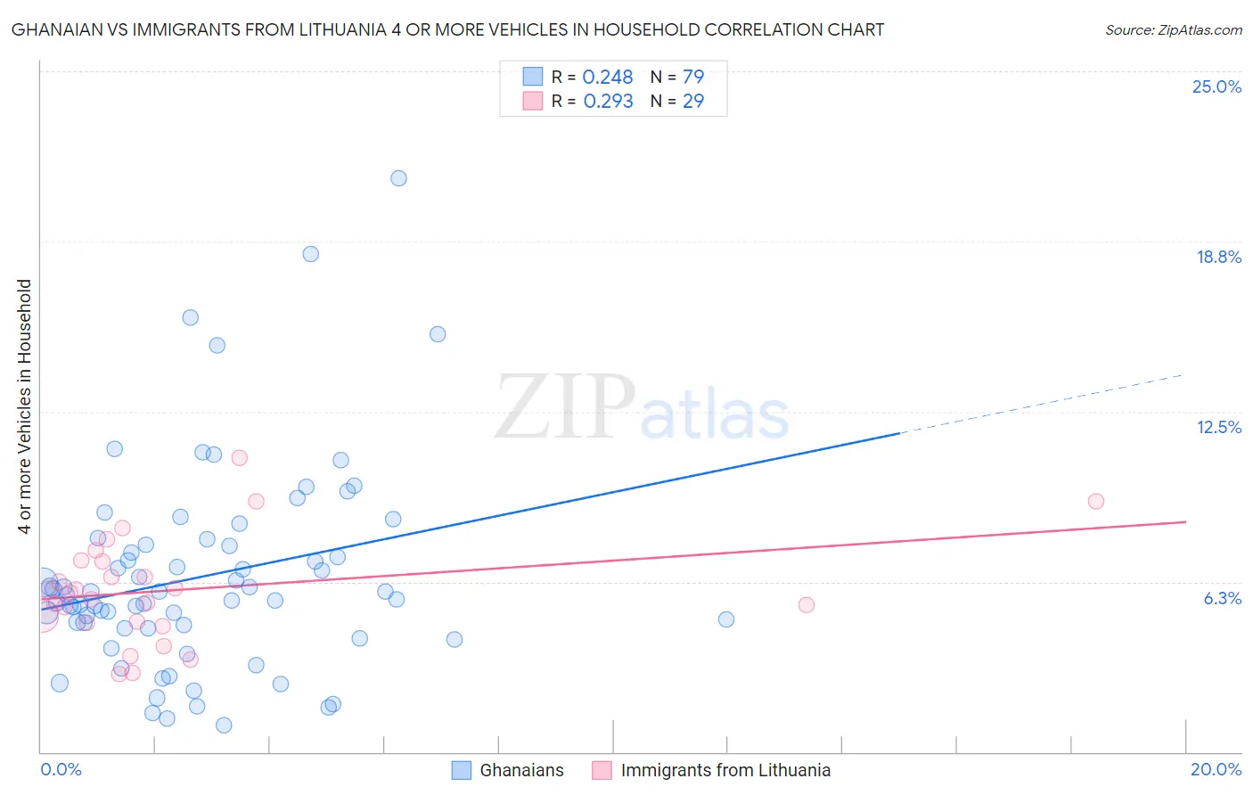 Ghanaian vs Immigrants from Lithuania 4 or more Vehicles in Household