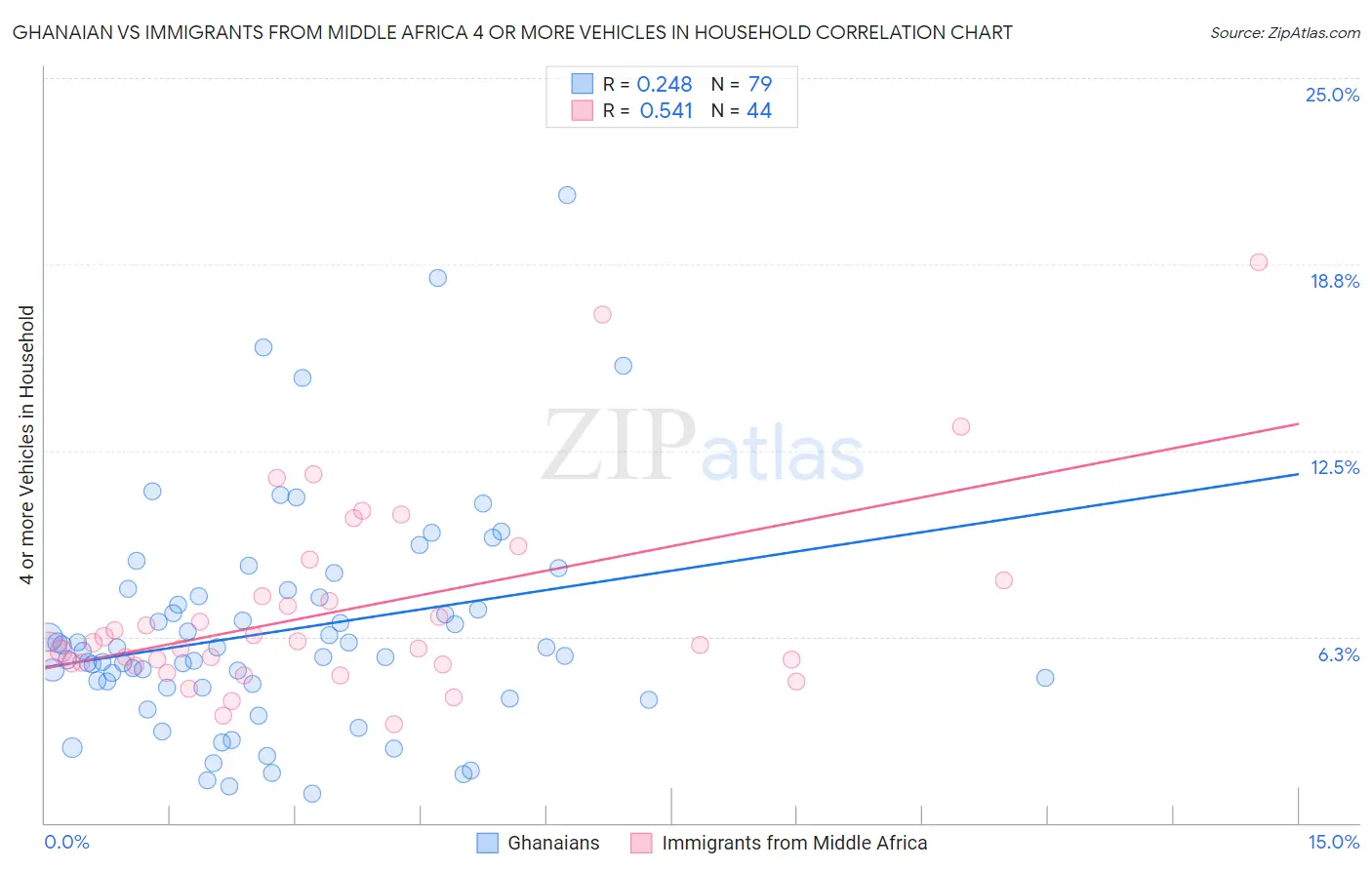 Ghanaian vs Immigrants from Middle Africa 4 or more Vehicles in Household