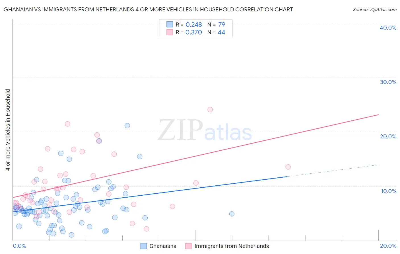Ghanaian vs Immigrants from Netherlands 4 or more Vehicles in Household