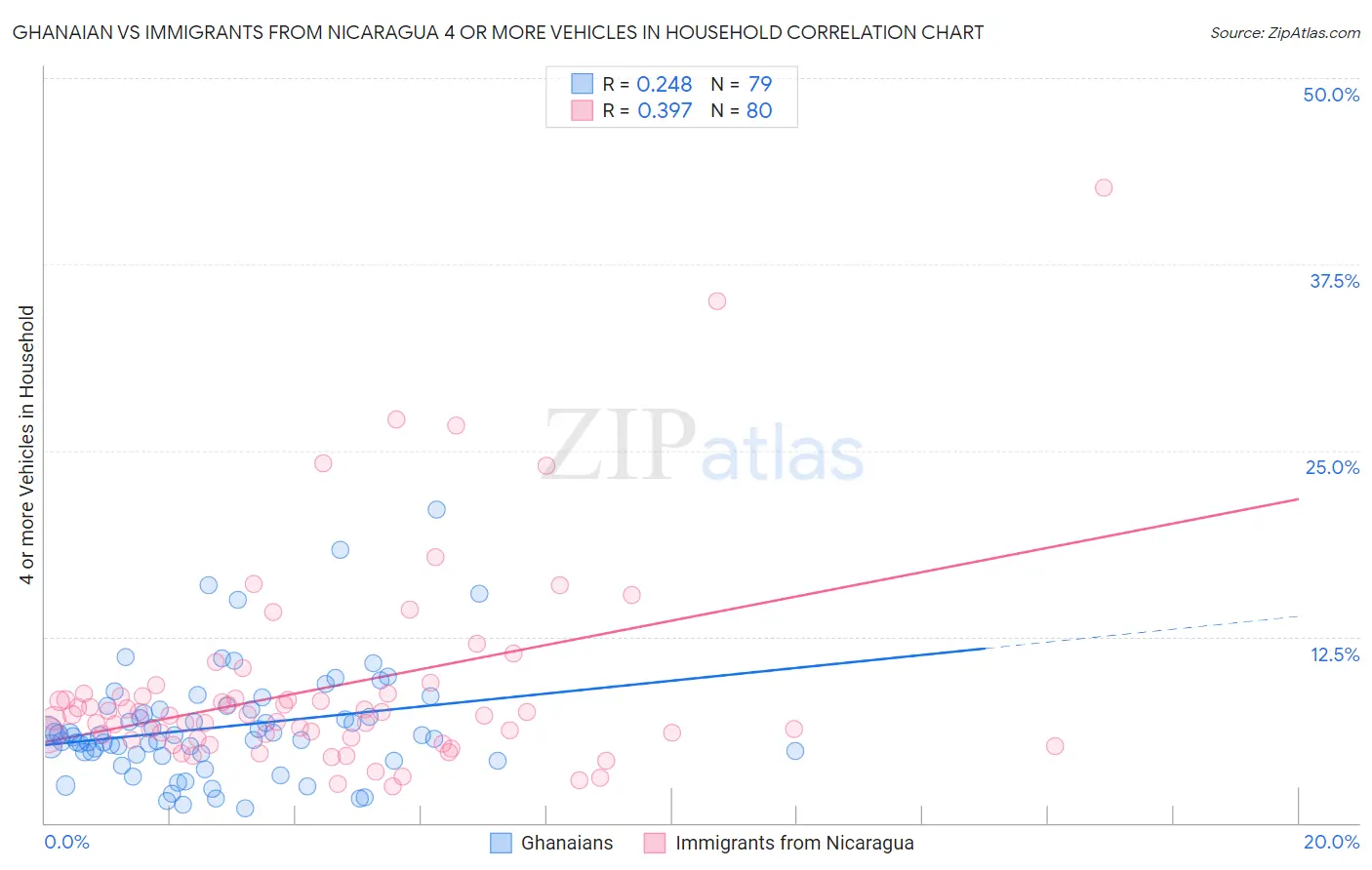 Ghanaian vs Immigrants from Nicaragua 4 or more Vehicles in Household