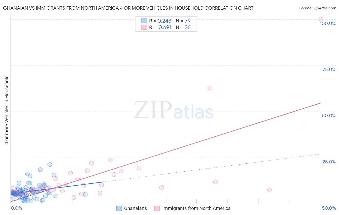 Ghanaian vs Immigrants from North America 4 or more Vehicles in Household