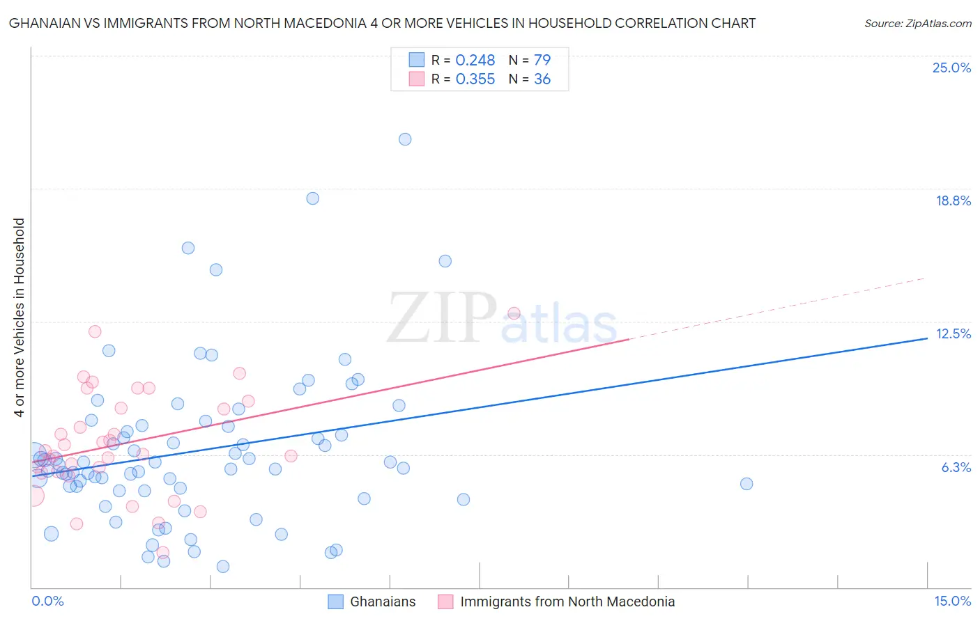 Ghanaian vs Immigrants from North Macedonia 4 or more Vehicles in Household