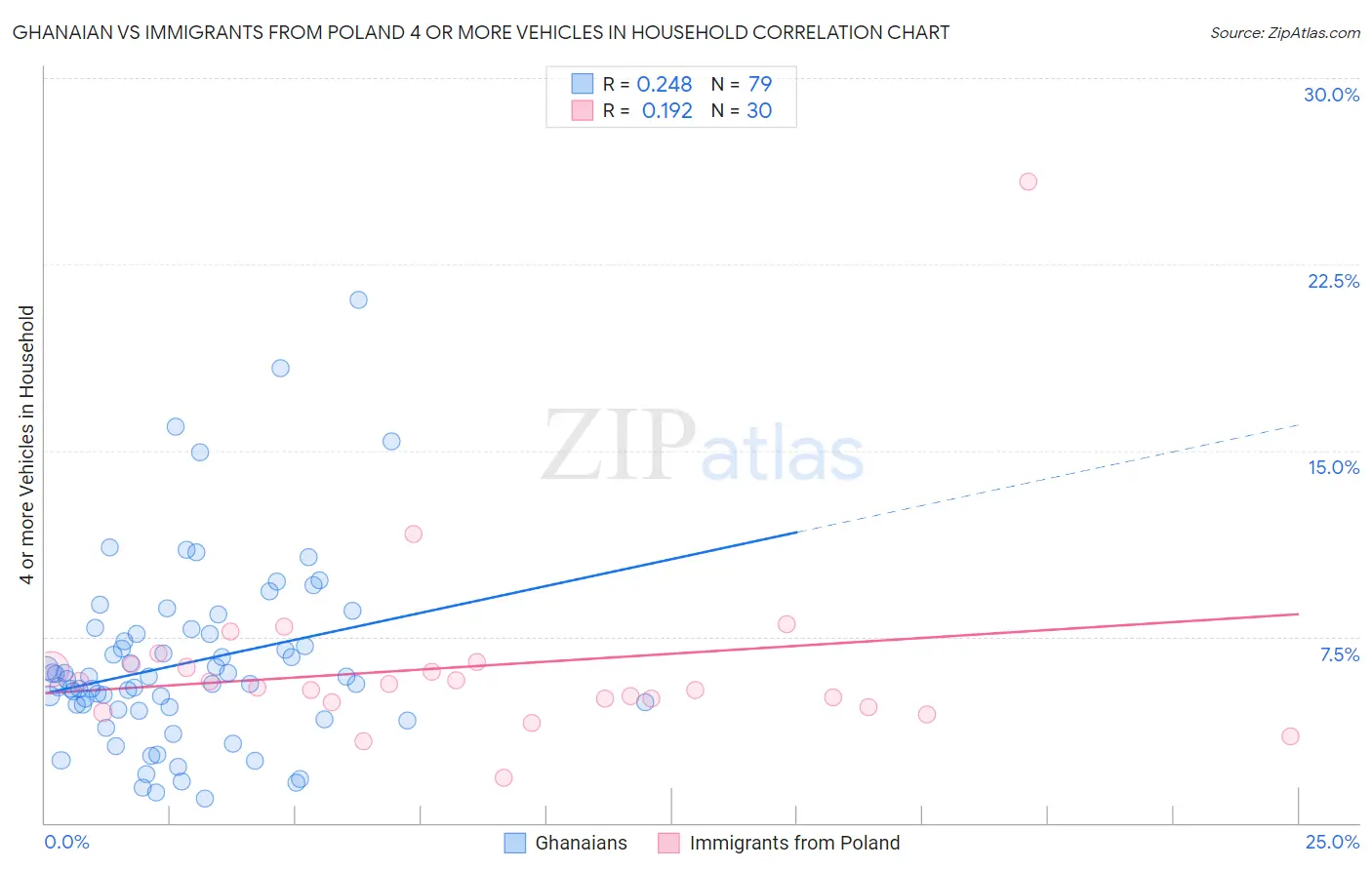 Ghanaian vs Immigrants from Poland 4 or more Vehicles in Household