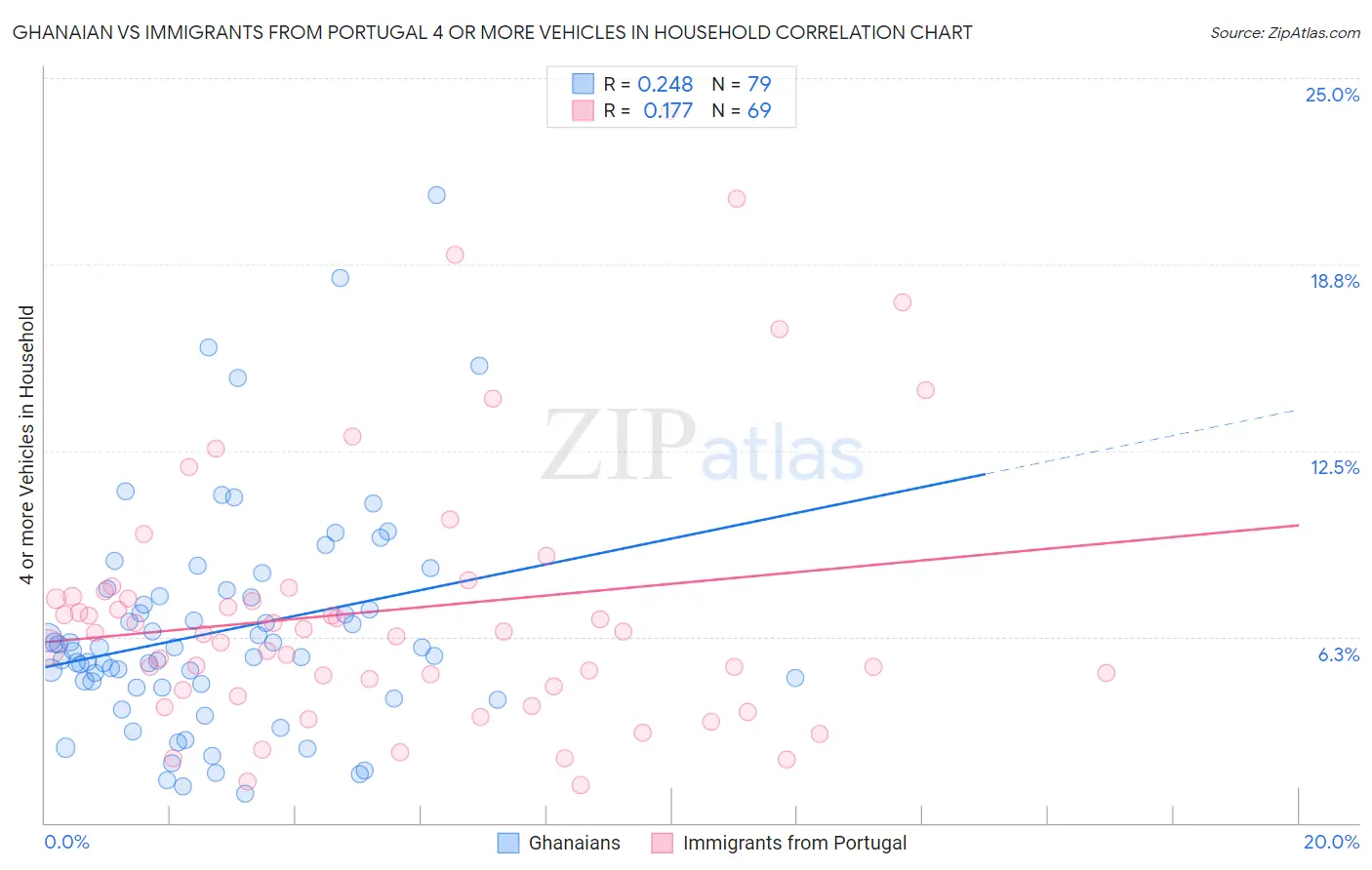 Ghanaian vs Immigrants from Portugal 4 or more Vehicles in Household