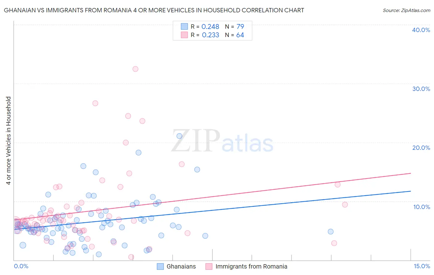 Ghanaian vs Immigrants from Romania 4 or more Vehicles in Household