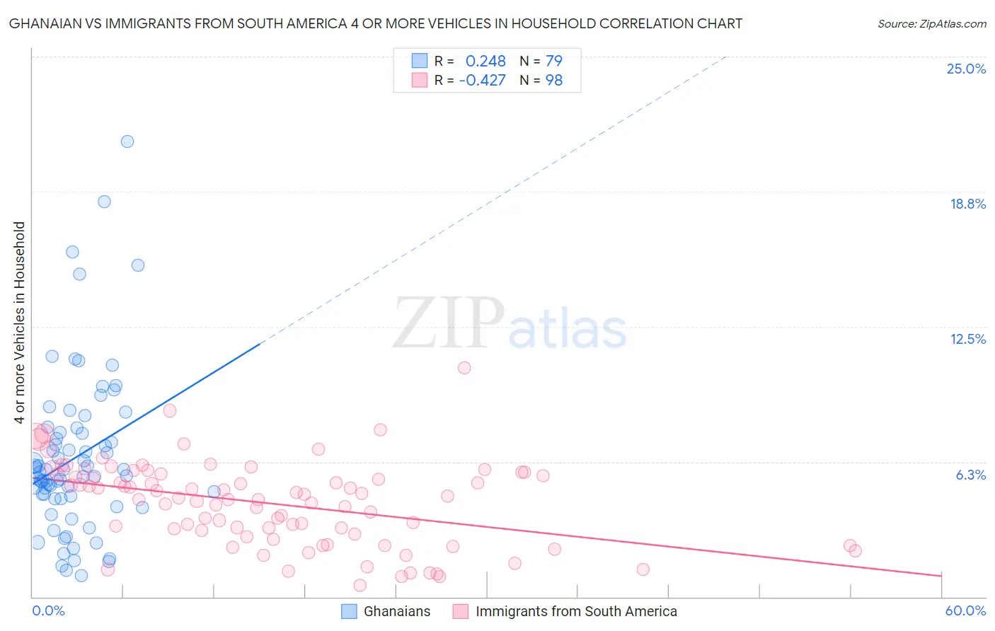 Ghanaian vs Immigrants from South America 4 or more Vehicles in Household