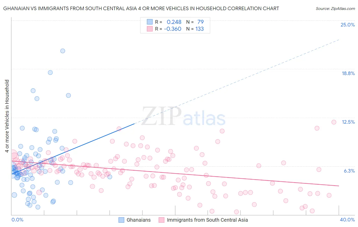 Ghanaian vs Immigrants from South Central Asia 4 or more Vehicles in Household