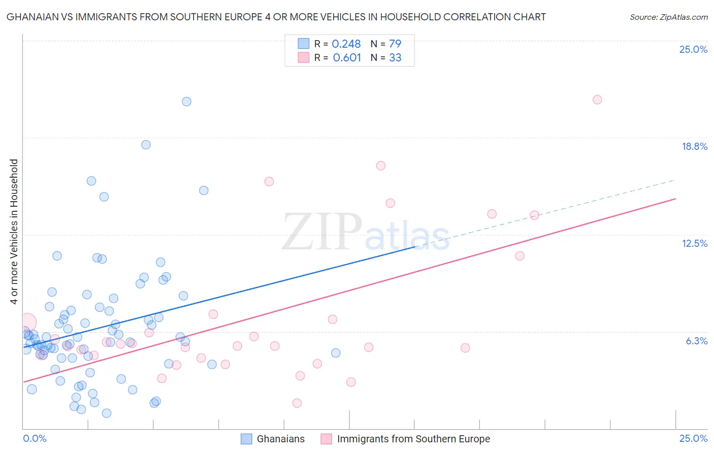 Ghanaian vs Immigrants from Southern Europe 4 or more Vehicles in Household