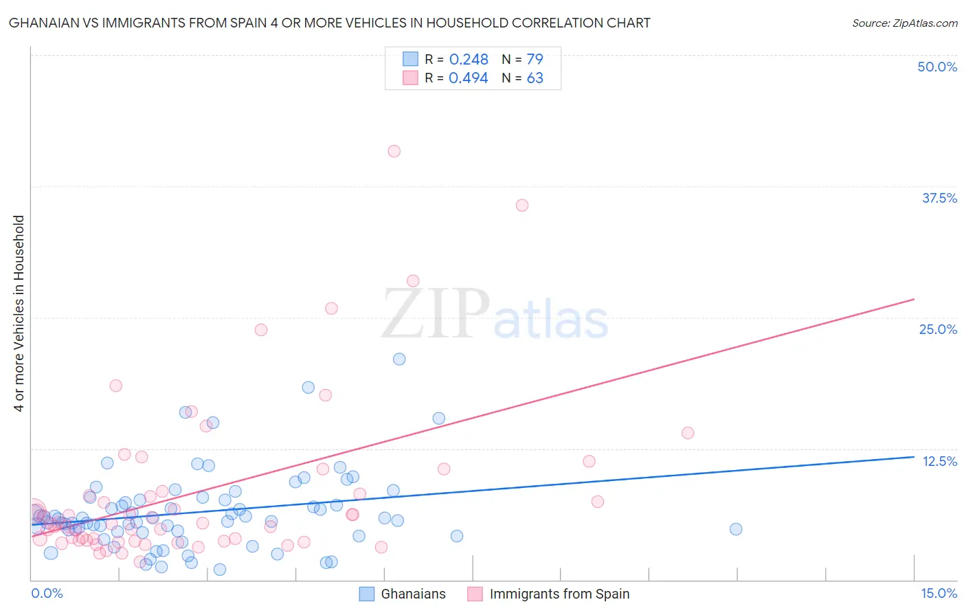 Ghanaian vs Immigrants from Spain 4 or more Vehicles in Household