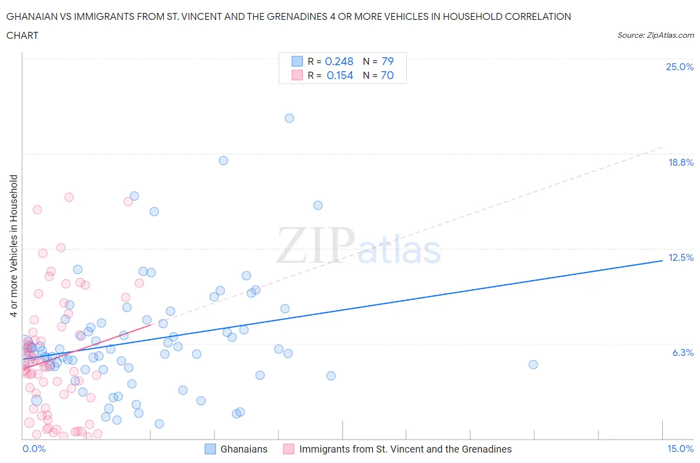 Ghanaian vs Immigrants from St. Vincent and the Grenadines 4 or more Vehicles in Household