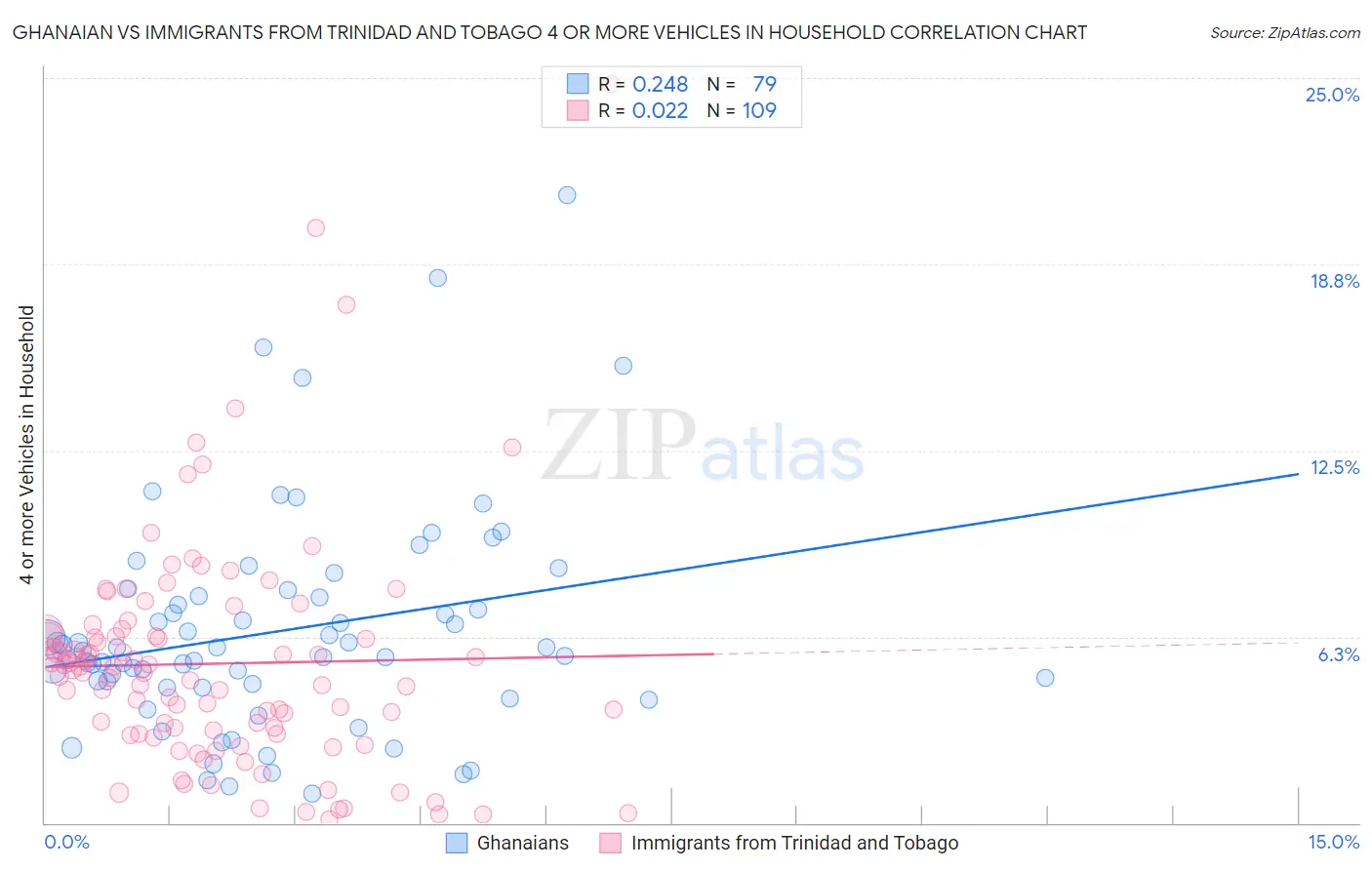 Ghanaian vs Immigrants from Trinidad and Tobago 4 or more Vehicles in Household