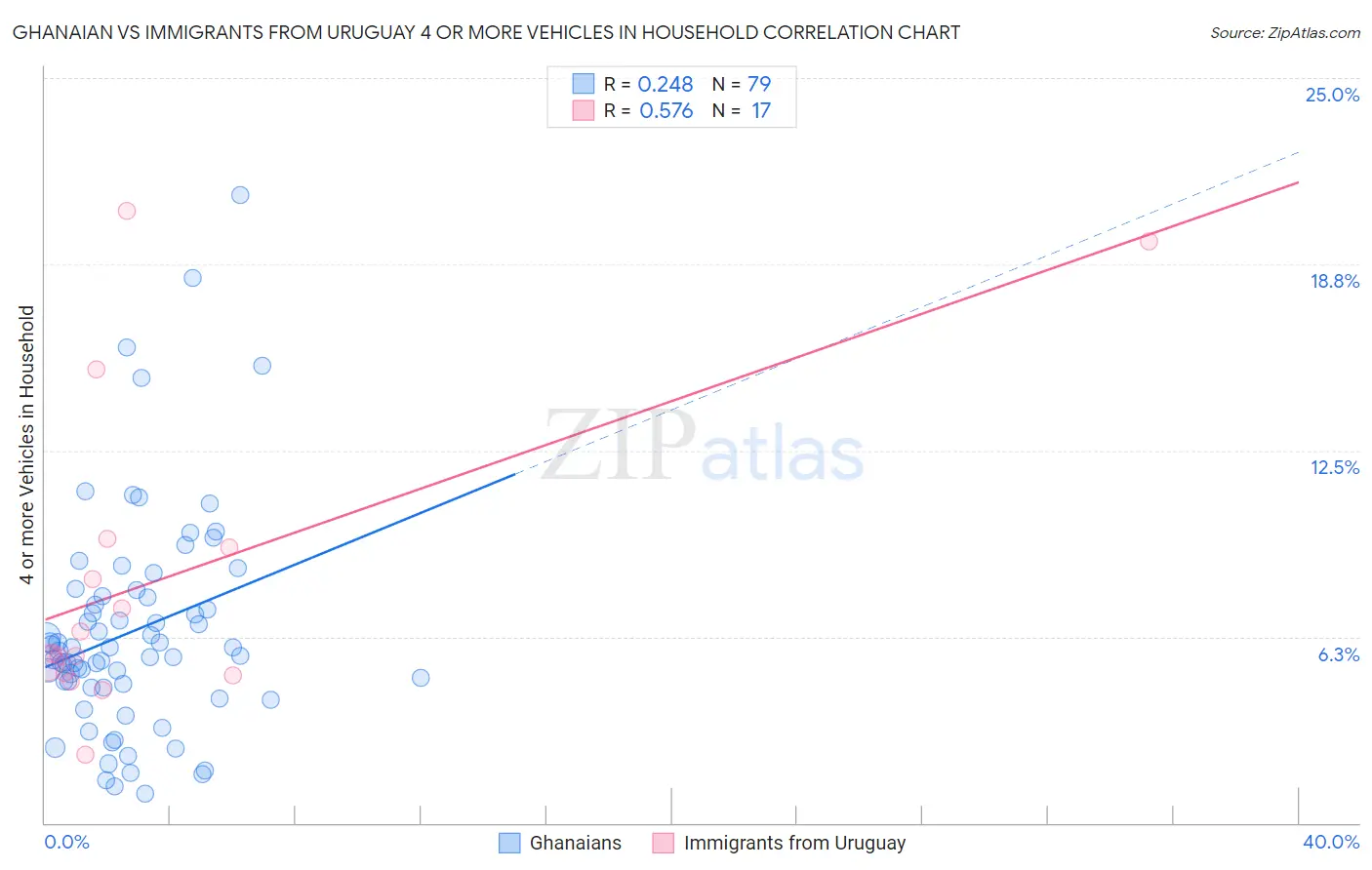 Ghanaian vs Immigrants from Uruguay 4 or more Vehicles in Household