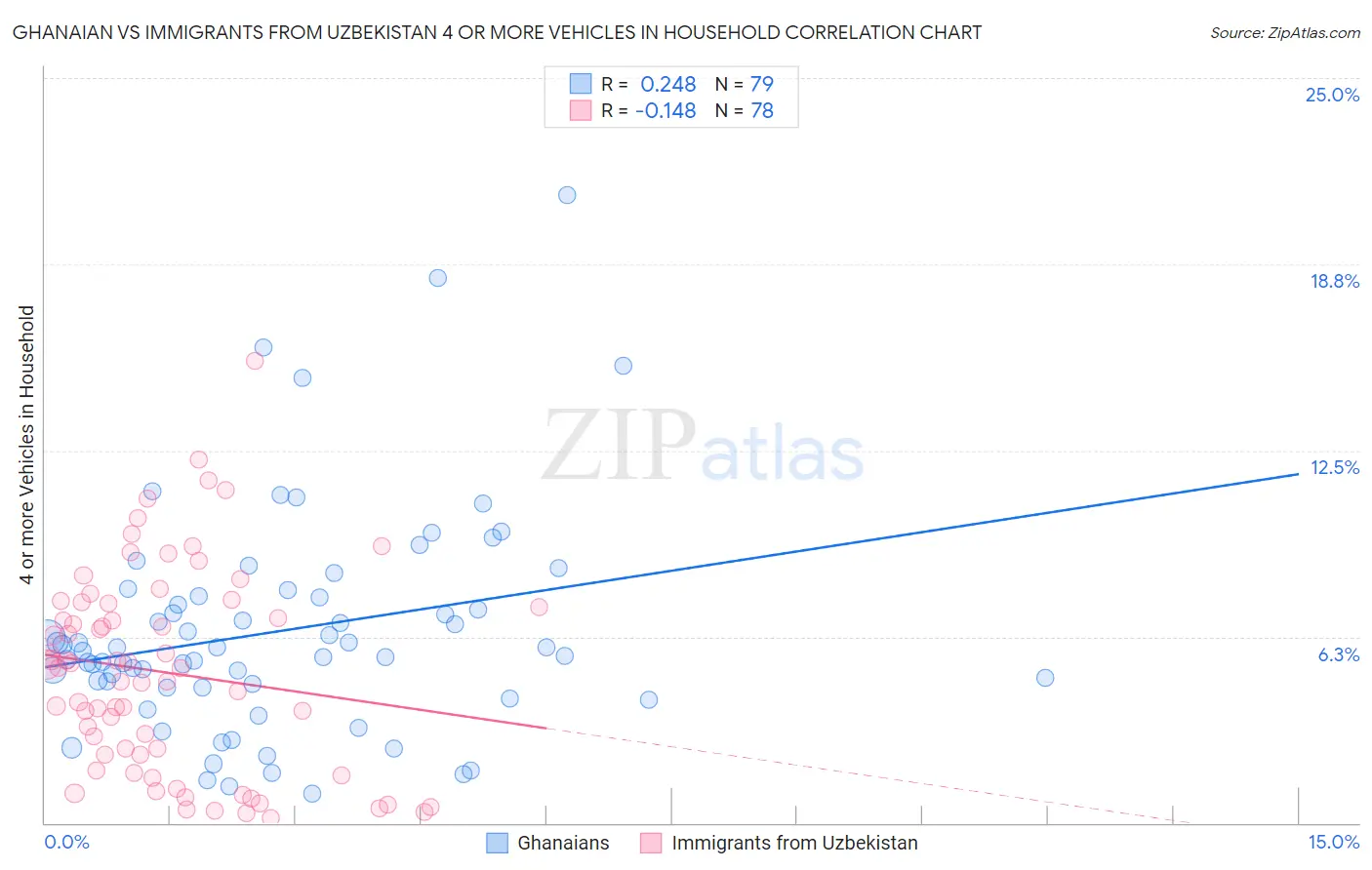 Ghanaian vs Immigrants from Uzbekistan 4 or more Vehicles in Household